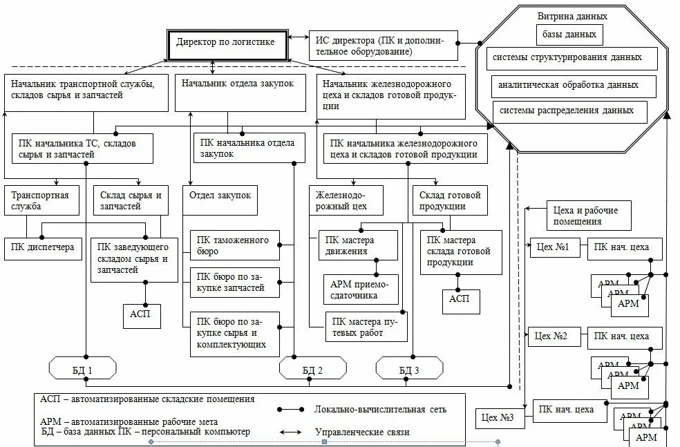 Управление логистическими информационными системами. Схема управления логистической системой. Структура информационной логистической системы. Схема взаимодействия склада и логистики. Структура отдела складской логистики.