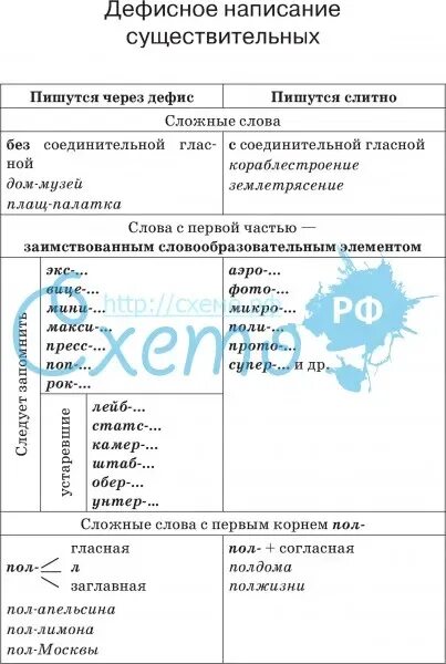 Слитное дефисное и раздельное написание слов конспект. Правописание сложных существительных Слитное написание. Слитное раздельное и дефисное существительных. Имя существительное Слитное раздельное и дефисное написание. Слитное и раздельное написание сложных имен существительных.