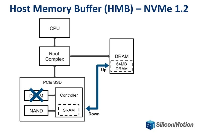 Host memory. Hmb (host memory buffer). dram буфер. silicon motion sm2263 схема. размер буфера ssd.