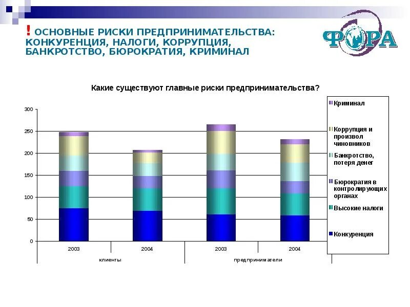 Уровень развития предпринимательства