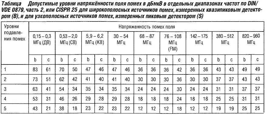 Предельно допустимый уровень напряженности воздействующего электрического поля. Предельно допустимый уровень напряженности воздействующего электрического поля