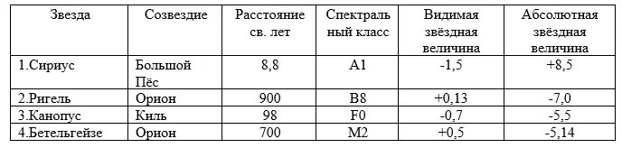 Расстояние до видимых звезд. Табличные данные. Видимая и абсолютная Звездная величина таблица. Заполните таблицу с характеристиками классов Звездных спектров. Таблица звезда Созведение св лет величина.