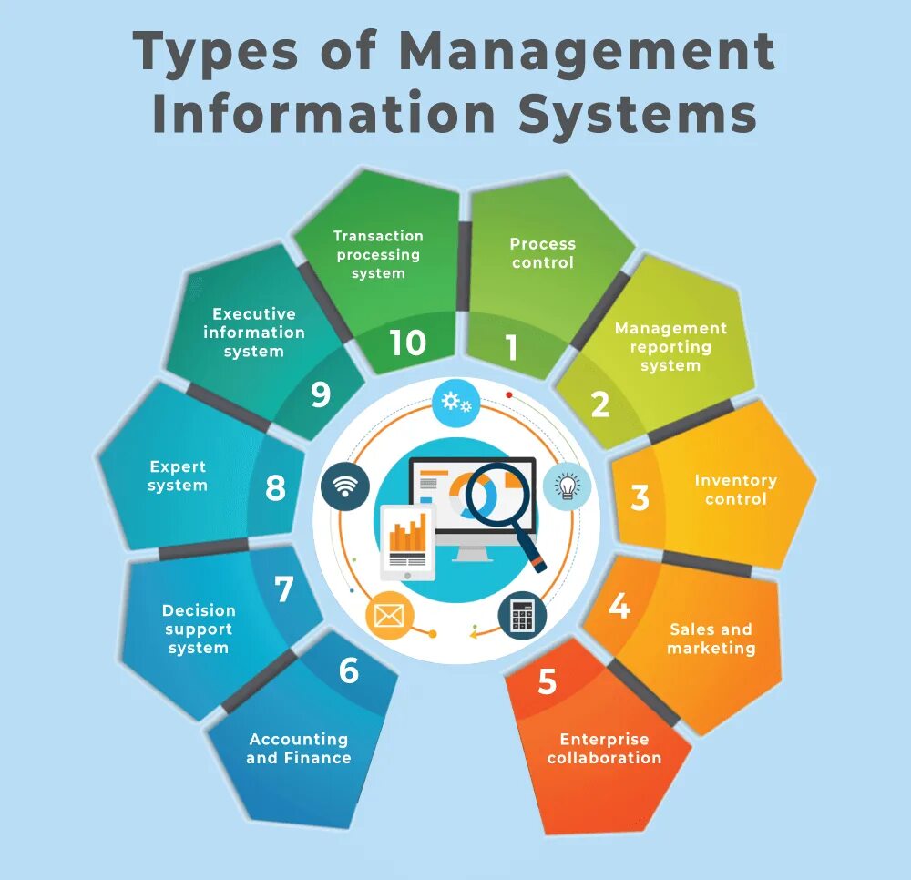 Информационный менеджмент. Management information Systems. Mis Management information System. HR Management information System программа. Management report