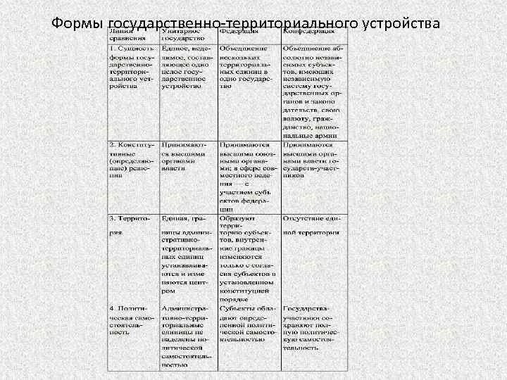 Формы административно территориального устройства таблица. Формы территориально-государственного устройства таблица. формы территориального устройства государства таблица. формы государственно-территориального устройства таблица. государственно-территориальное устройство таблица.