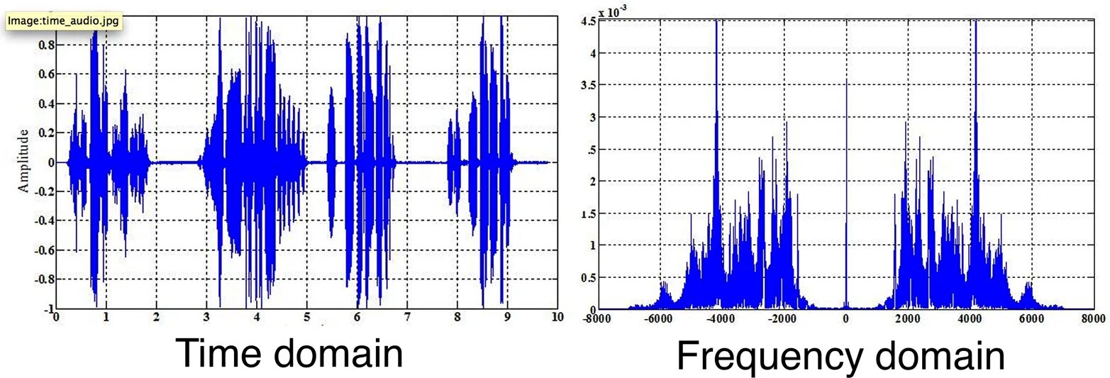 Time frequency. Time domain. Time domain and Frequency. Frequency domain. What is Frequency domain.