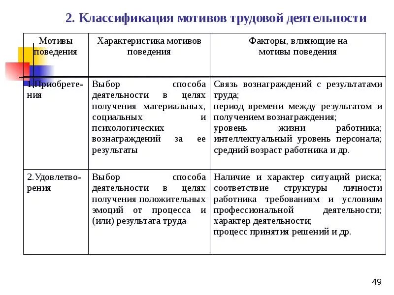 Мотивация классификация мотивов. Мотивы деятельности классификация мотивов. Классификация мотивов схема. Классификация мотивов трудовой деятельности. Возможные мотивы учебной и трудовой деятельности.