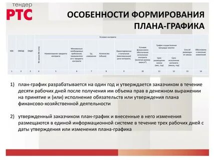 План график извещение заключение контракта