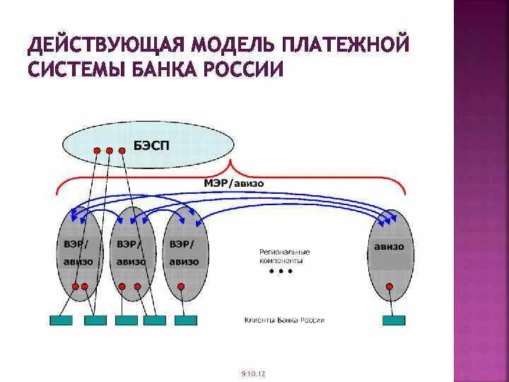 Действующая модель платежной системы банка России. Платежная система банка России. Структура платежной системы банка России. Платежная системв банка России.