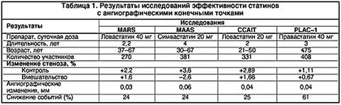 Какие есть поколения статинов