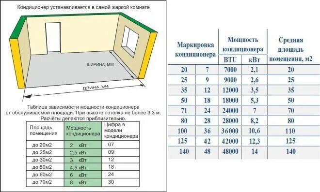 На сколько квадратных метров кондиционер. Рассчитать метраж комнаты для установки кондиционера калькулятор. Мощность кондиционера в КВТ таблица. Мощность кондиционера для комнаты 30 кв.м в КВТ. Как считать мощность кондиционера.