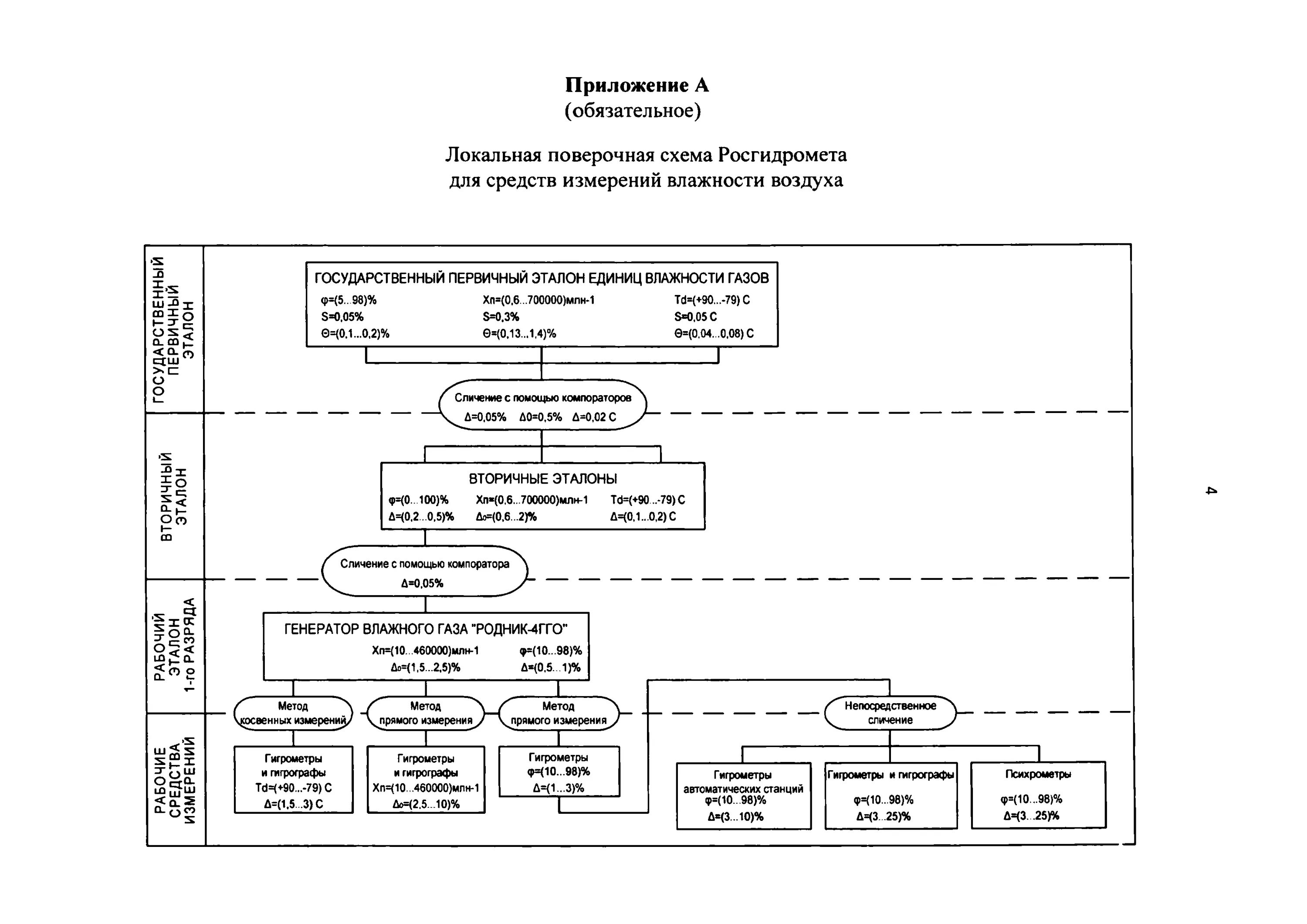Приказ поверочные схемы измерений. Локальная поверочная схема для средств измерений влажности воздуха.. Поверочная схема для средств измерений геометрических величин. Поверочная схема ключи моментные. Локальная поверочная схема для средств измерений температуры.
