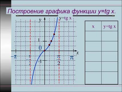 График функции tg 2
