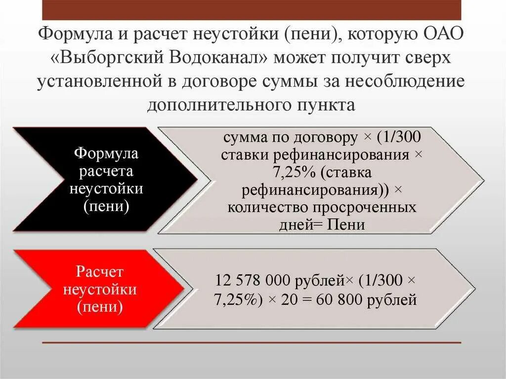 Как посчитать пеню за просрочку. Формула неустойки. Формула расчета пени. Методы расчета неустойки. Калькулятор неустойки по договору.