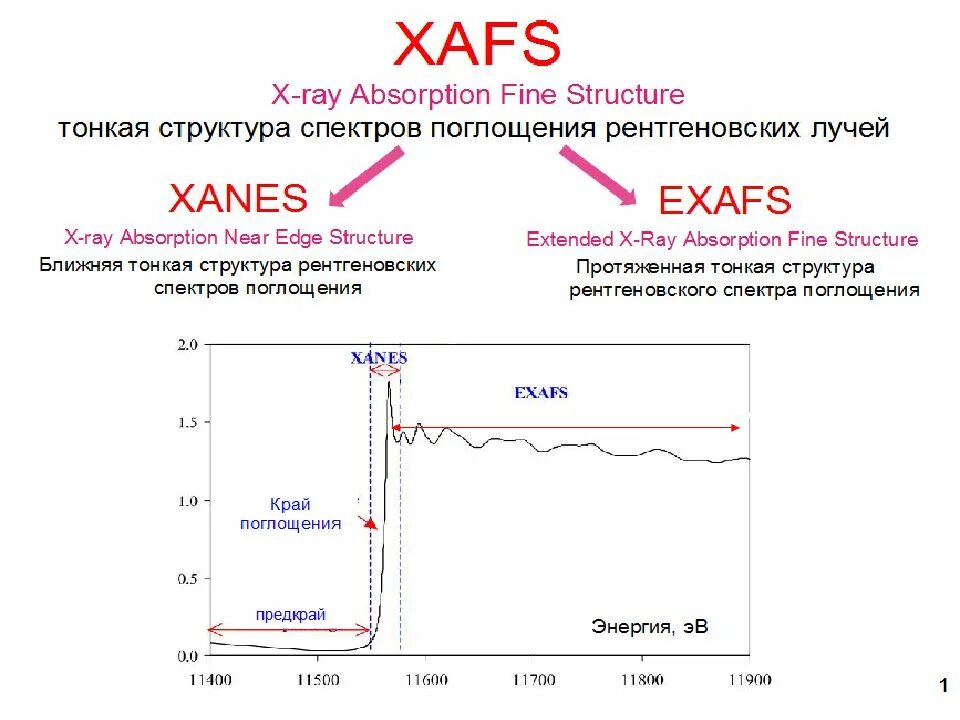 Структура спектра