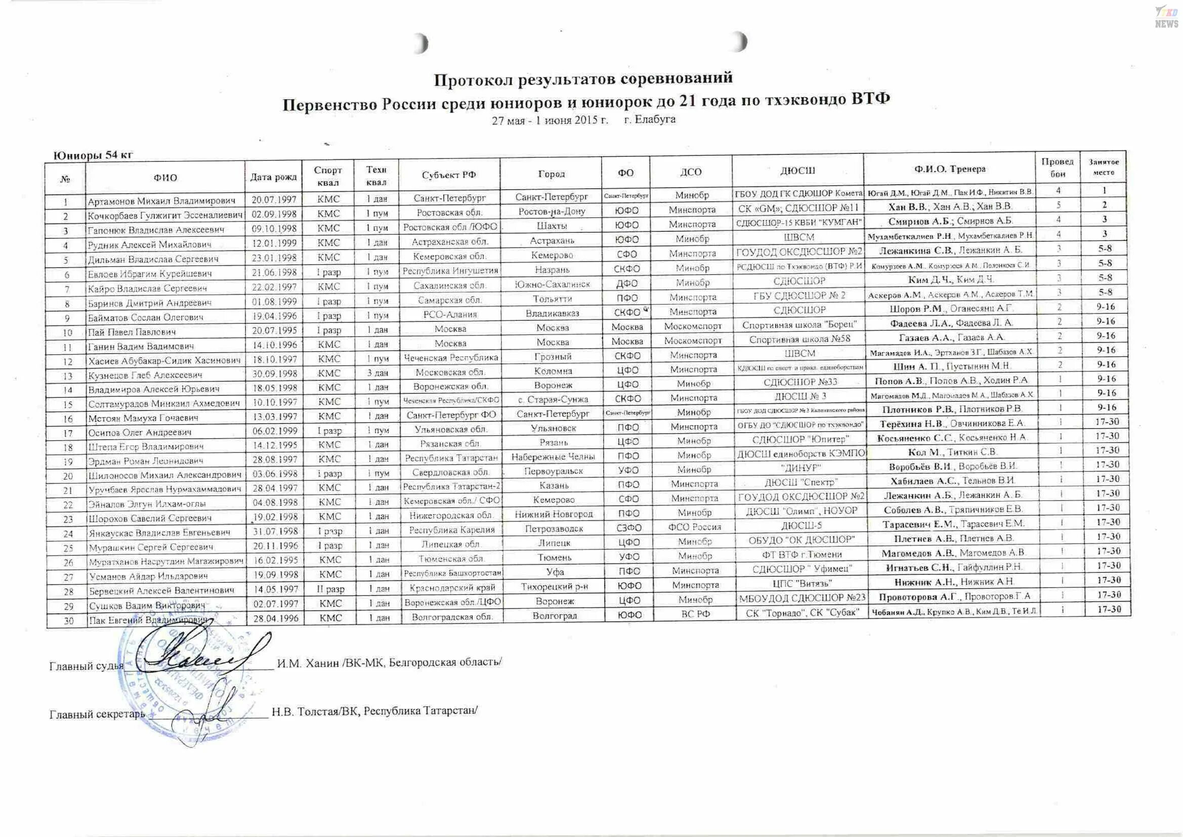 Календарь соревнований по тхэквондо. Протокол результатов соревнований. Протокол итога соревнований. Протокол соревнований чемпионата России по таеквондо. Протокол первенства России по тхэквондо 21 год.