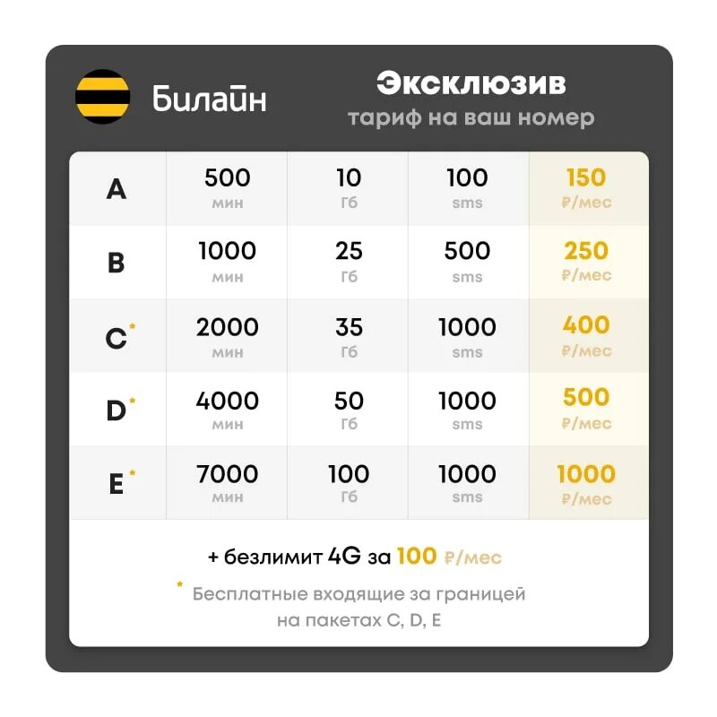 Тарифы интернета 4g билайн. Билайн 5g интернет. Безлимит 4g сколько гигов. Безлимитный 4g за 250р./мес..