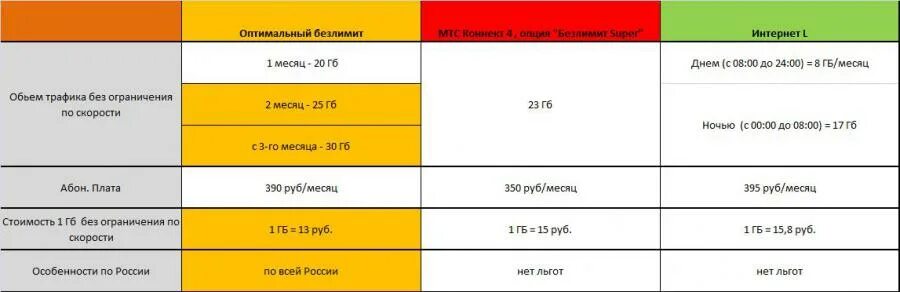 Тариф 350 рублей. Тариф теле2 за 350. Симка теле2 безлимитный интернет. Мой теле2 тариф. Тариф теле2 350 рублей в месяц.