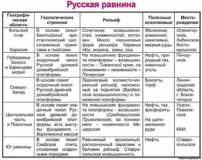Возраст восточно европейской равнины таблица