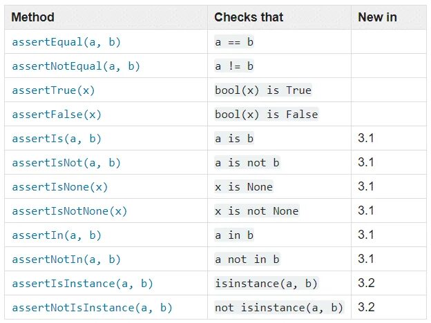 Unit test python. Функция для тестирования питон. Тесты в питоне примеры. Тест на питоне код. Unit тесты c# примеры.