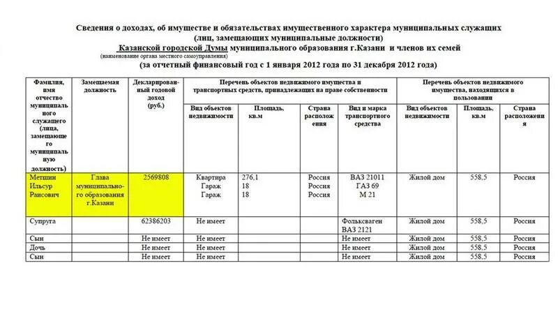 Сведения о доходах об имуществе предоставляются. Сведения о доходах. Сведения о доходах и обязательствах имущественного характера. Сведения о доходах муниципальных служащих. Сведения о доходах чиновников.