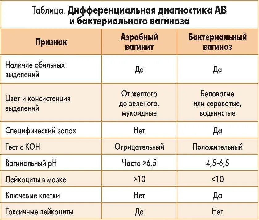 Сколько выделений норма. Бактериальный вагиноз дифференциальный диагноз. Дифференциальная диагностика кольпитов. Аэробный вульвовагинит. Лечение бак вагиноза.