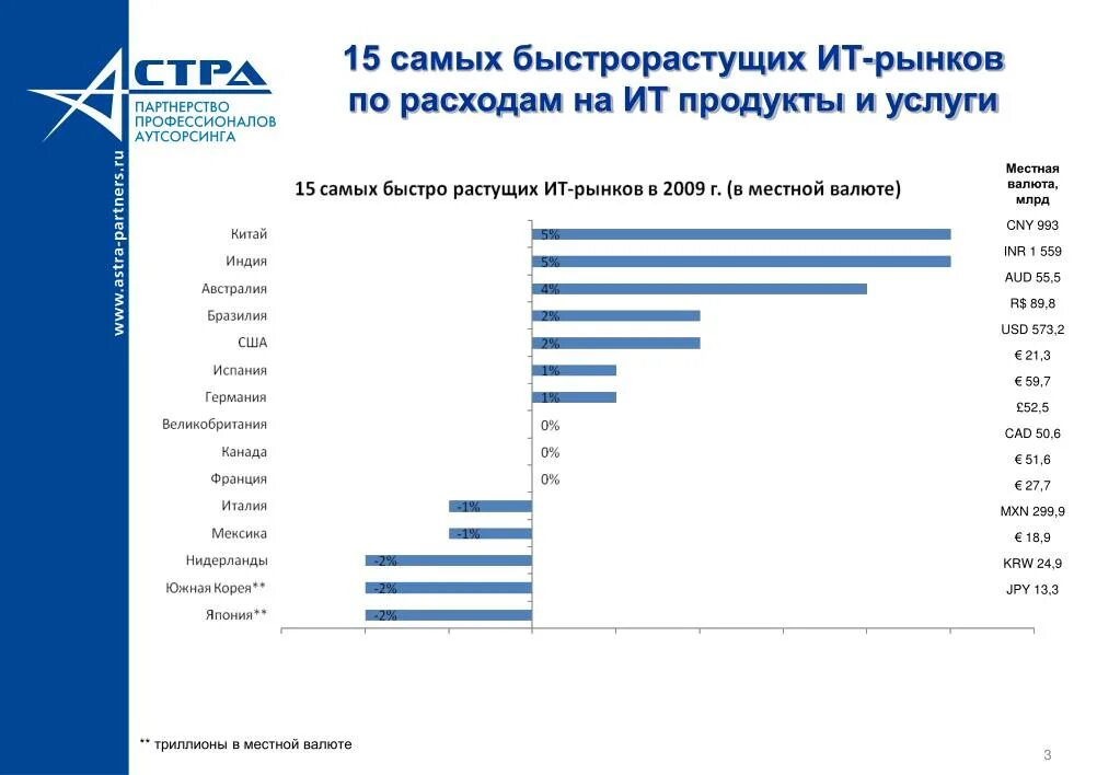 Самые быстрорастущие города россии. Самые быстрорастущие рынки. Самые быстрорастущие компании России. Рынок аутсорсинга. Состояние рынка аутсорсинга в России.