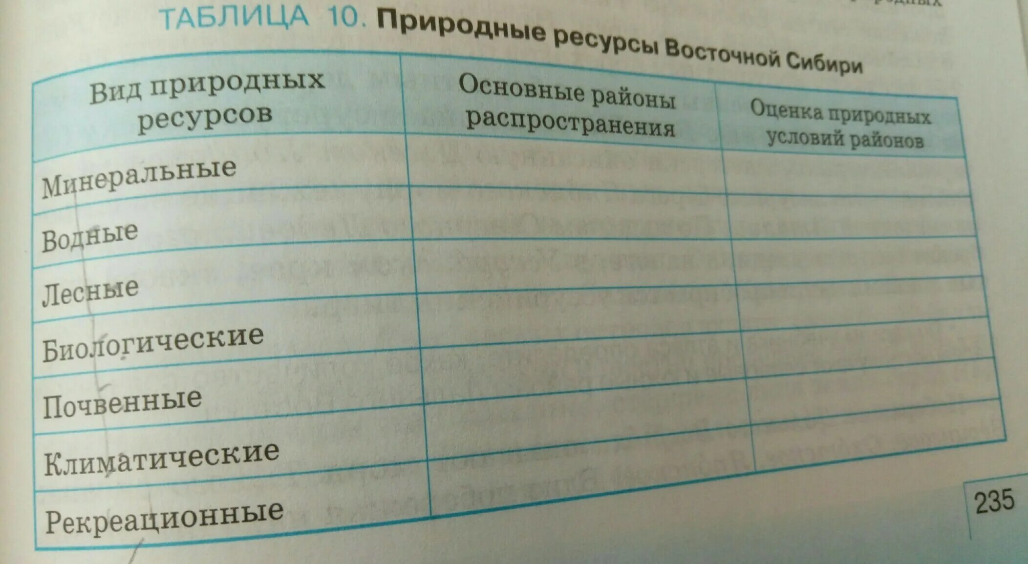 География заполните таблицу используя учебник. Природные ресурсы Восточной Сибири таблица. Природные ресурсы Сибири таблица. Минеральные природные ресурсы основные районы распространения. Таблица природные ресурсы Восточной Сибири география.