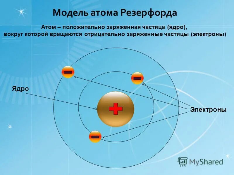 Модель атома Резерфорда. Ядерная модель атома Резерфорда. 28. Модель атома Резерфорда. Модель атома предложенную резерфордом