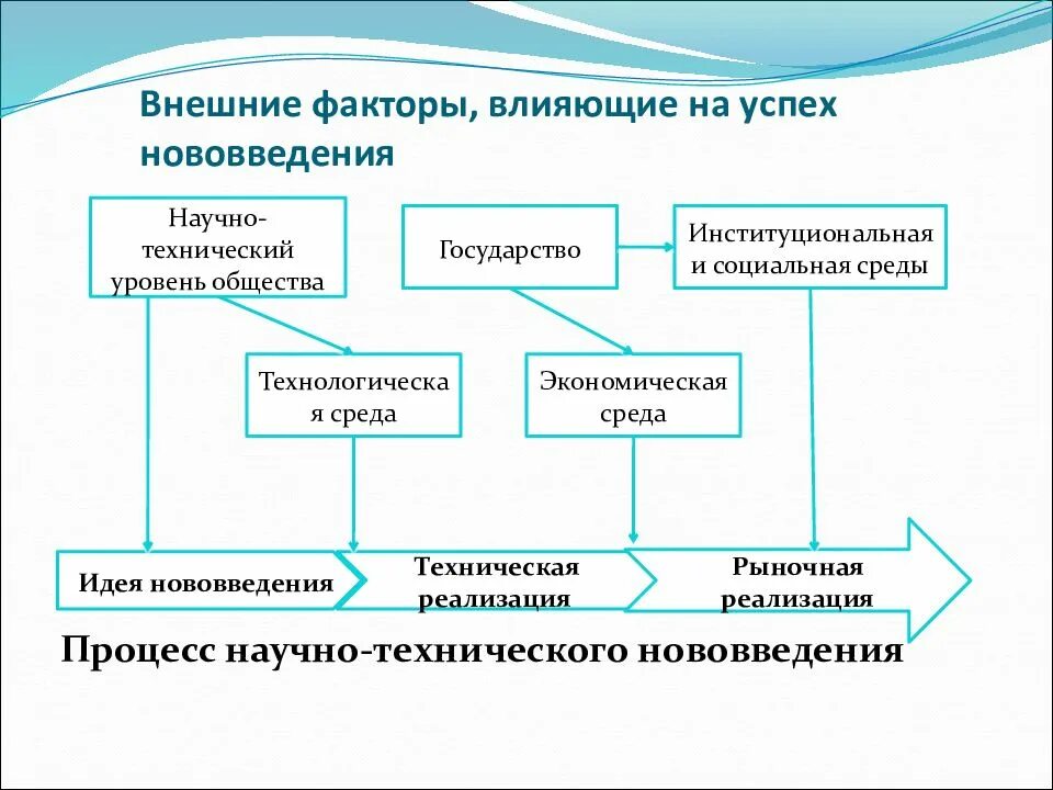 Внешние факторы влияющие. Факторы влияющие на успех. Факторы внешней среды влияющие на успех. Внешние факторы влияющие на успешность. Назовите основную причину влияющую на количество