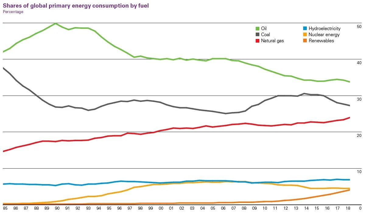 Energy consumption by fuel. Primary Energy consumption. Global Energy consumption. BP Energy Energy consumption. Shared global