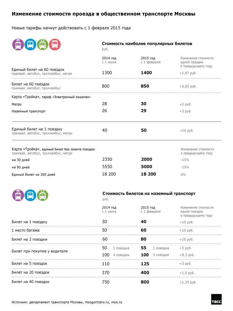 Сколько стоит проезд на автобусе по карте