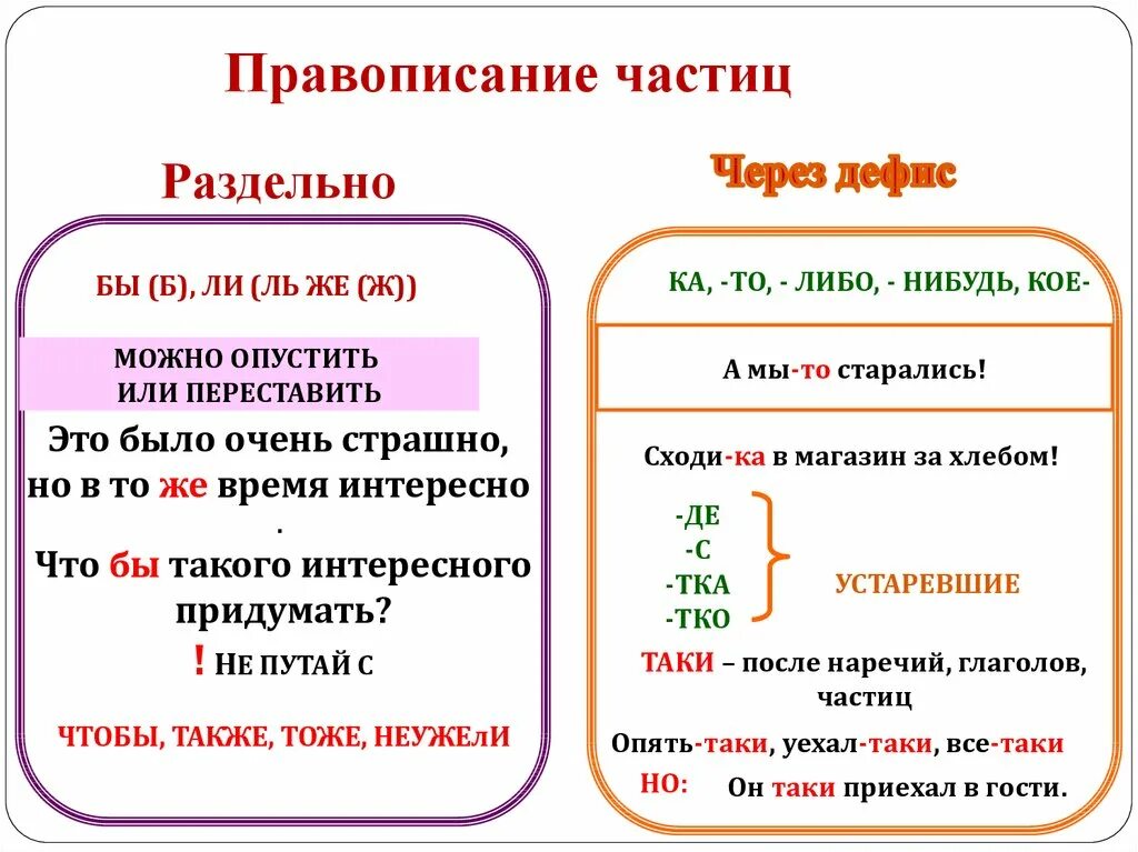 На месте ли как пишется. Правило написания частиц. Дефисное написание частиц. Частицы правописание частиц. Раздельное и дефисное написание частиц.