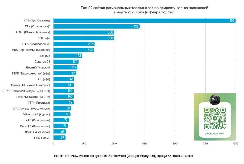 Появившиеся каналы 2023 года. Рейтинг российских телеканалов. Появившиеся каналы 2023 года. Топ 10 самых популярных игр в мире. Рейтинг телевизионных каналов.