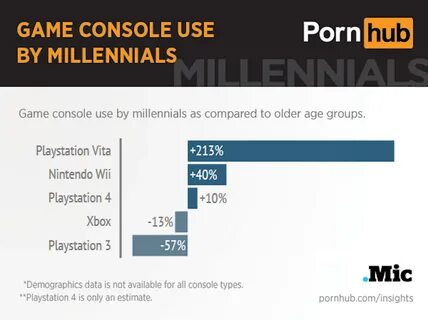 pornhub-insights-millennials-game-consoles1.
