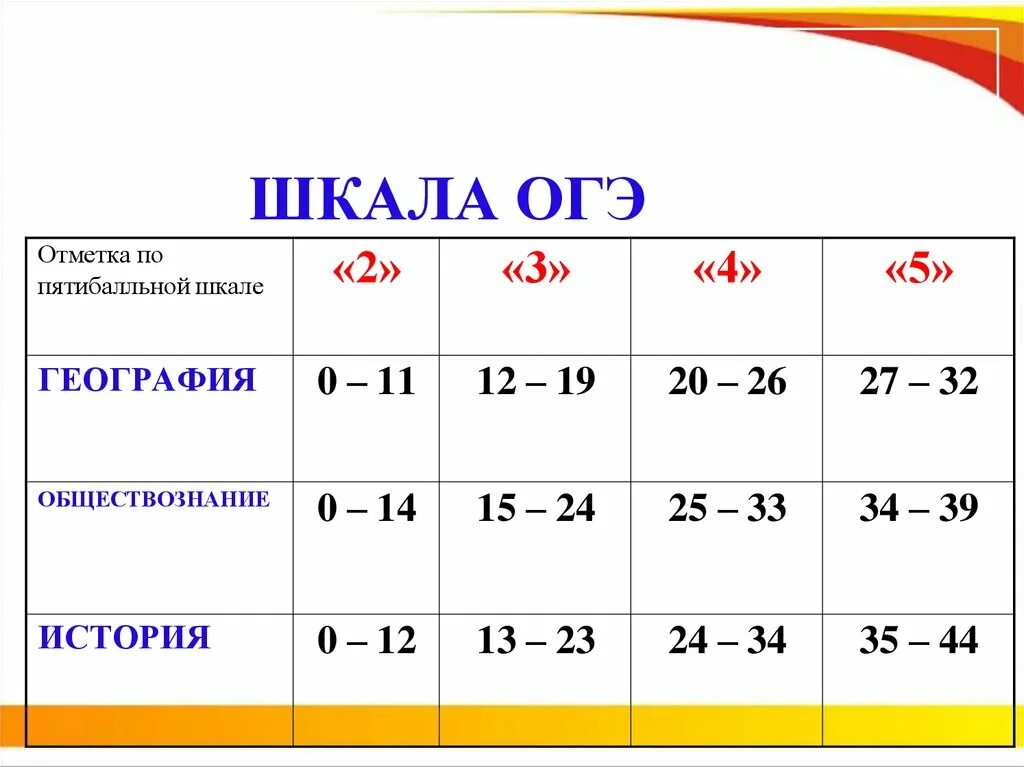 Шкала огэ обществознание 9. Шкала ОГЭ. Шкала ОГЭ география. Стобальная шкала ОГЭ. Пятибальная шкала в ОГЭ по обществознанию.