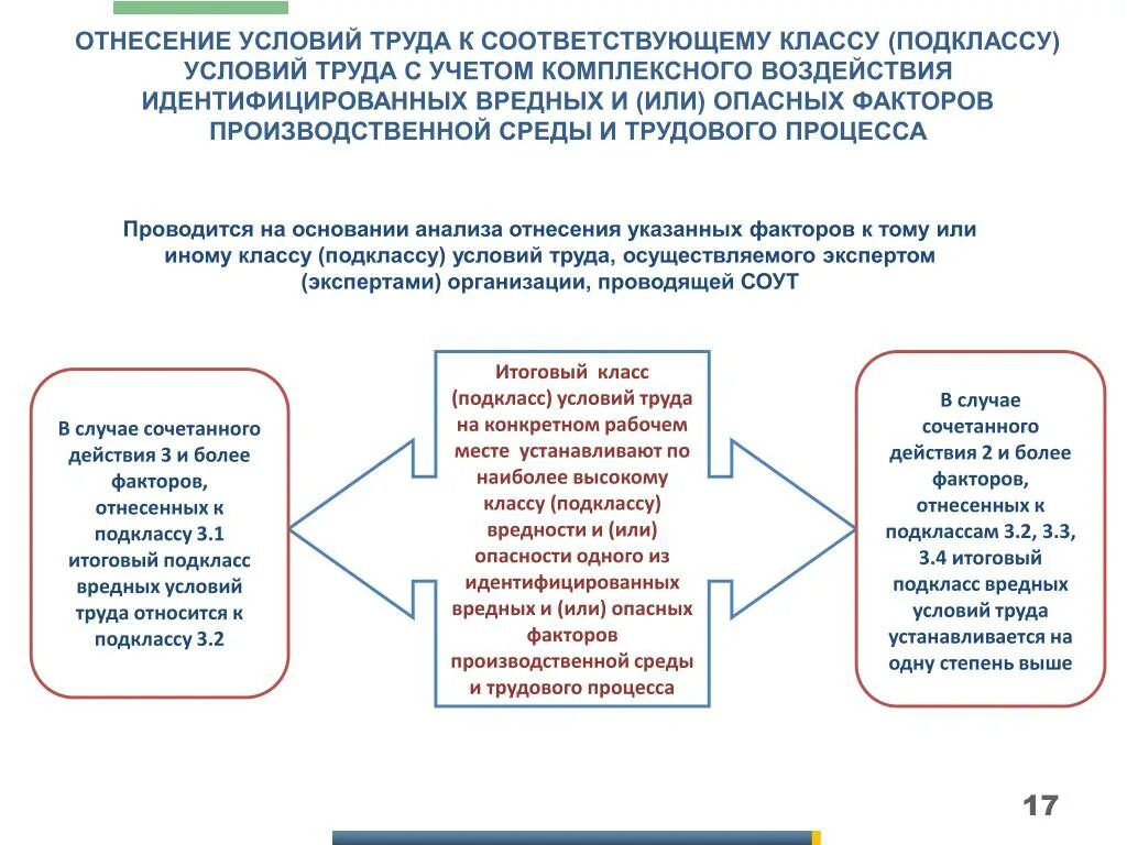 Комплексная оценка условий труда по классам вредности и опасности. Классификация СОУТ специальная оценка условий труда. Специальная оценка труда опасными условиями труда. Итоговый класс условий труда. Методика оценки вредных факторов