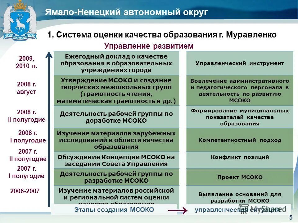 Развитие ненецкого автономного округа