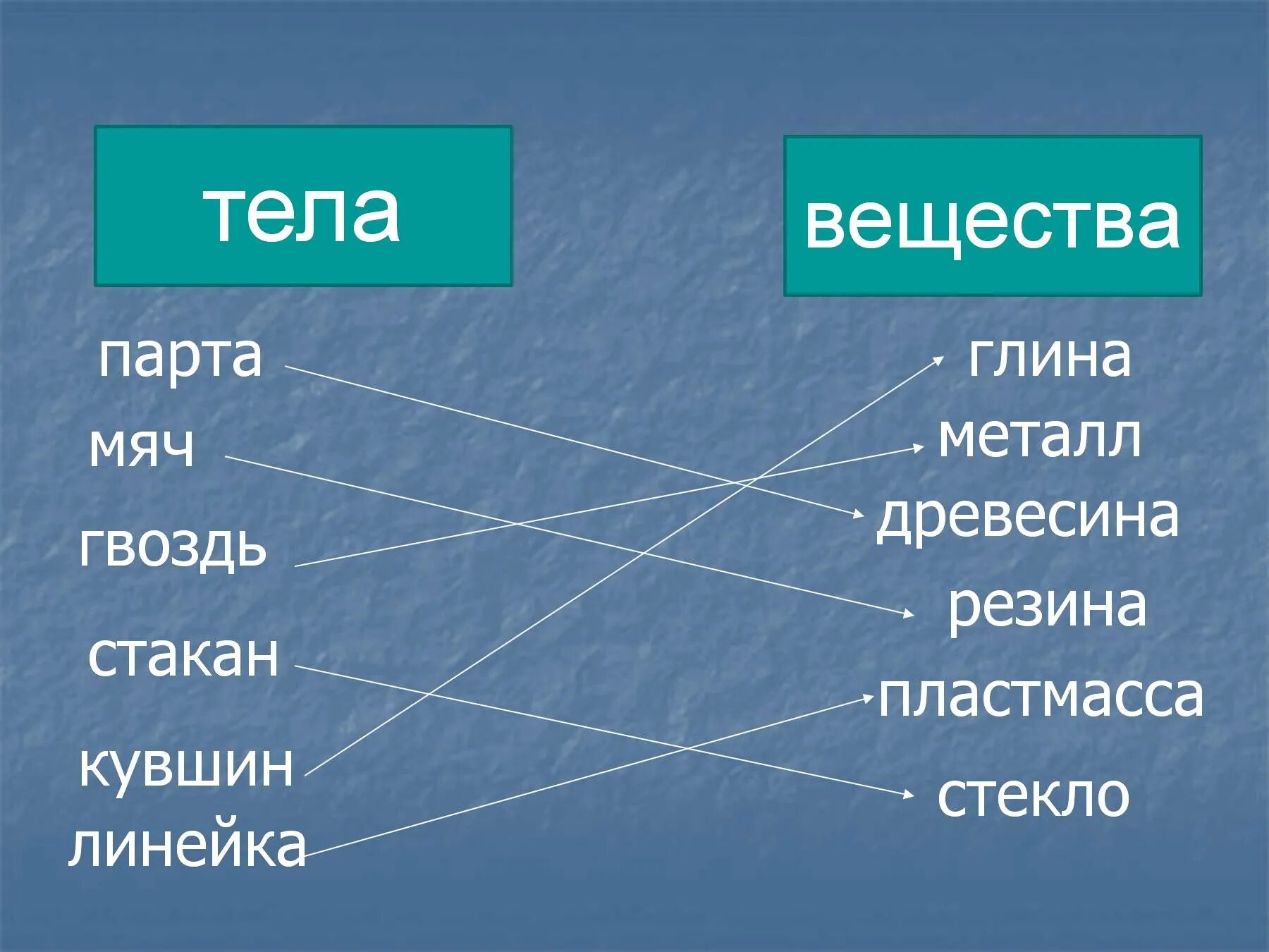 Выберите из текста тела вещества. Тела и вещества. Тела и вещества окружающий мир. Тела и вещества окружающий мир 2 класс. Тела и вещества презентация.