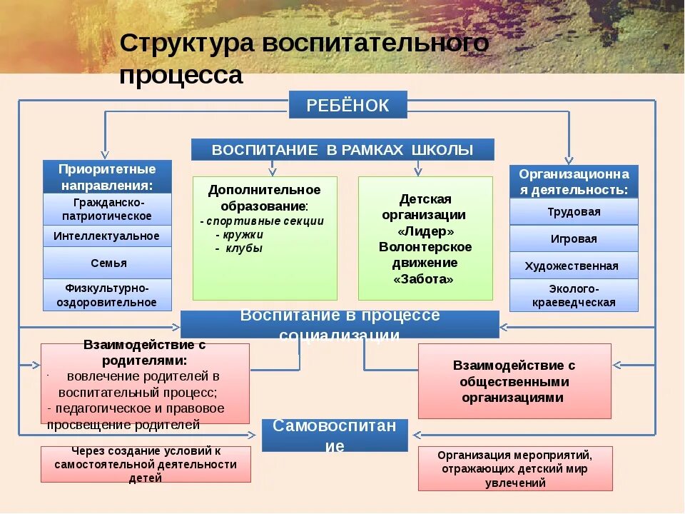 Воспитательная система направления. Структура процесса воспитания схема. Структура воспитательного процесса. Структура воспитпроцесса. Структура учебно воспитательного процесса.