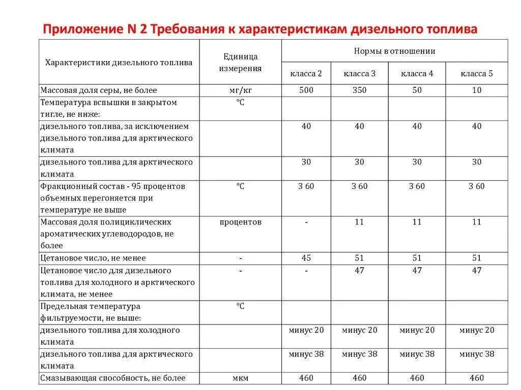 Характеристики дизельного топлива таблица