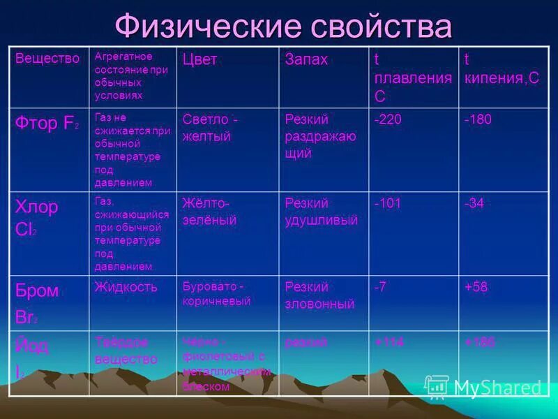 Агрегатное состояние галогенов в группе сверху вниз