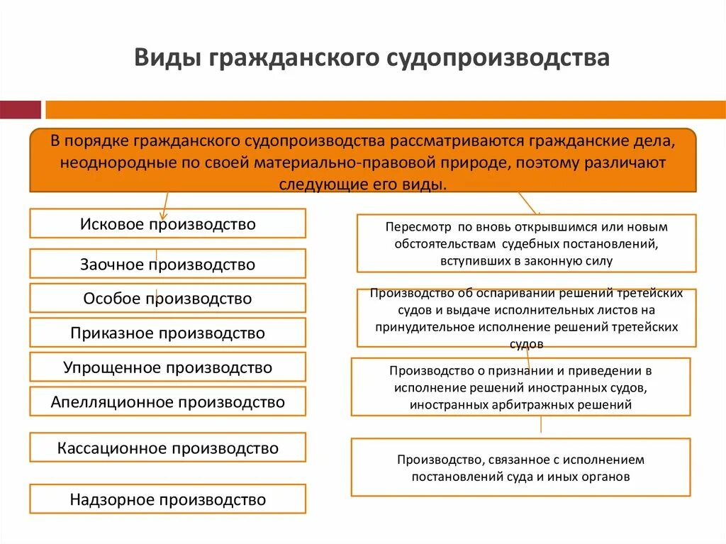 Какие суда существуют в рф. Виды гражданского процесса. ) Перечислить виды гражданского судопроизводства.. К видам гражданского процесса относятся. Виды гражданмкого судоприщд.