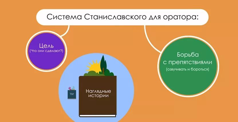 Метод станиславского. Система станиславского. принципы системы станиславского. система станиславского кратко. главные принципы системы к.с станиславского.