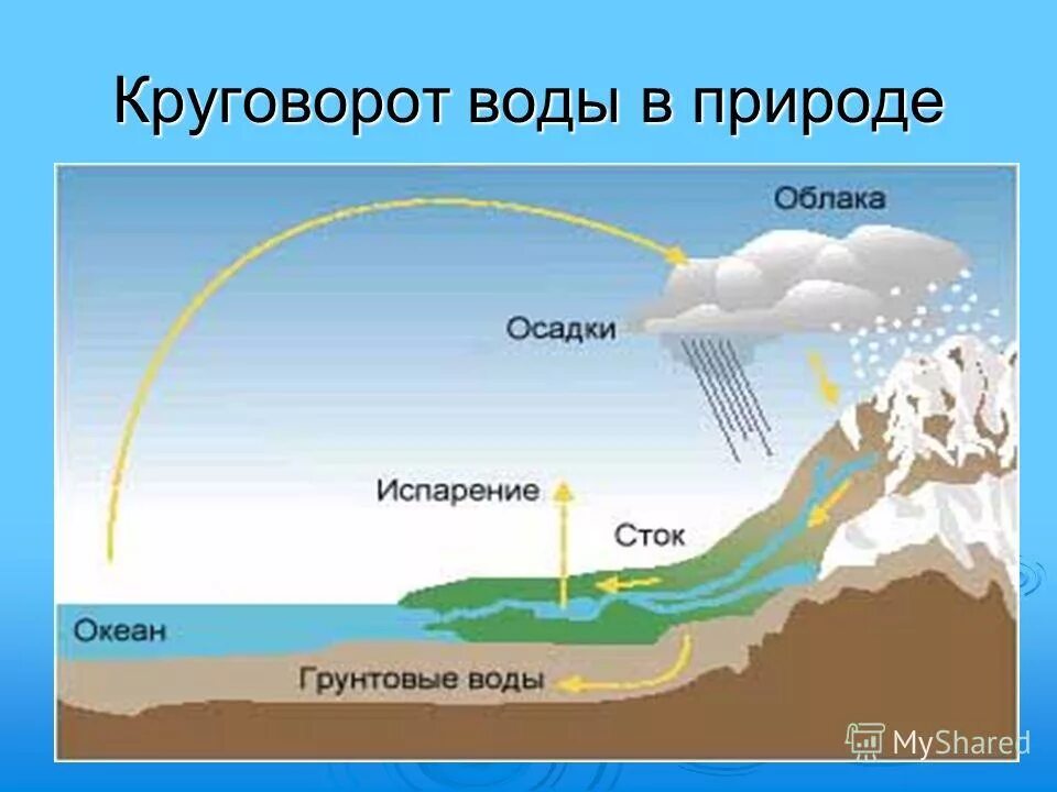 Круговорот воды в природе. Круговорот воды в природе схема. Схематический круговорот воды в природе. Циркуляция воды в природе. Не имеет стока в океан