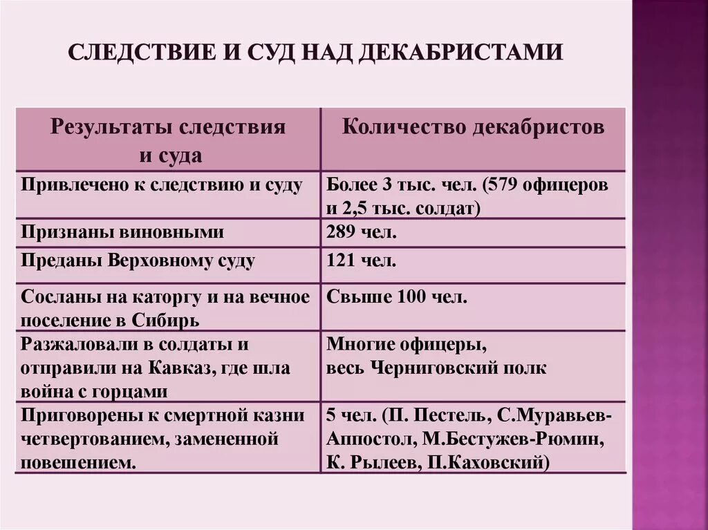 Разработка проекта наказания декабристов была поручена Презентация на тему "Зарождение конституционного строя в Росии" скачать бесплатн