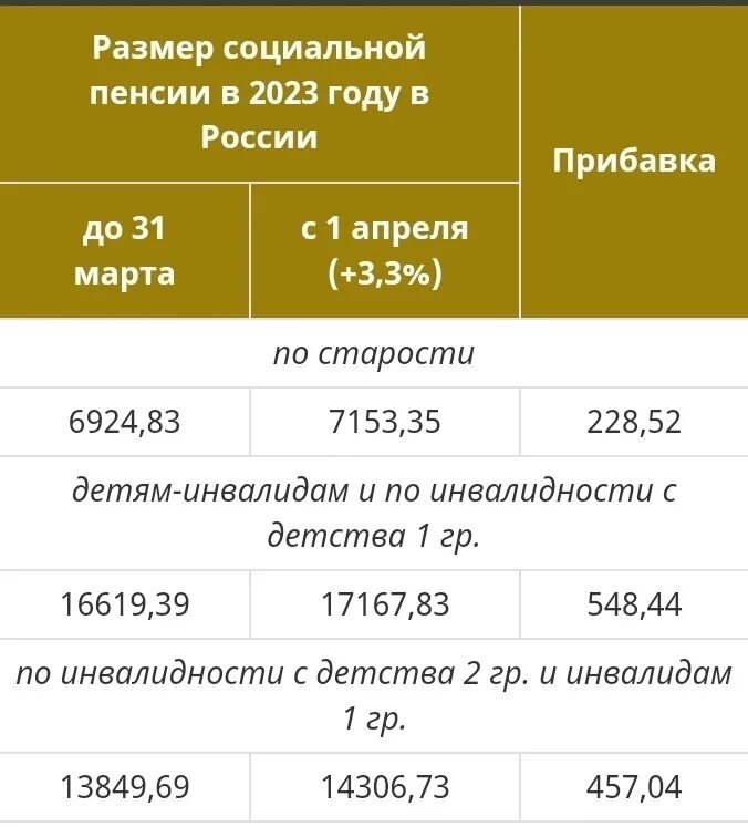 Насколько повысят пенсию с 1 апреля. Индексация пенсий в 2023. Пенсия детям инвалидам в 2023. Социальная пенсия в 2023 году. Индексация пенсии детям инвалидам в 2023 году.