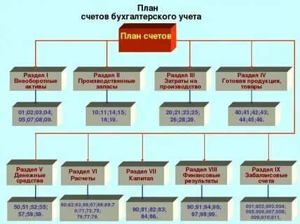 Как выучить план счетов бухгалтерского. Как выучить план счетов бухгалтерского