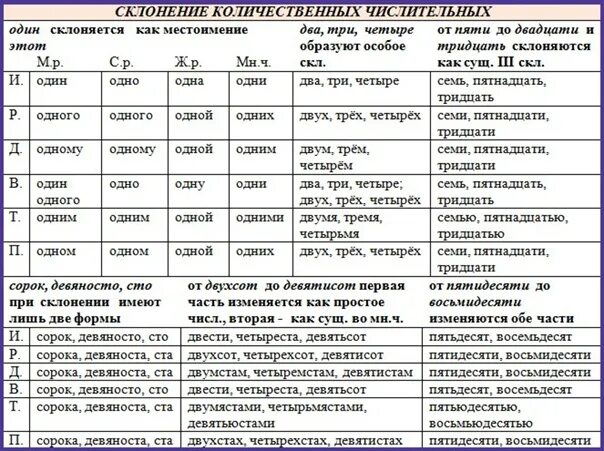 Шестьдесят разряд. Склонение количественных числительных таблица. Склонение числительных таблица. Склонение числительных в русском языке в таблице. Склонение количественных числительных по падежам таблица.