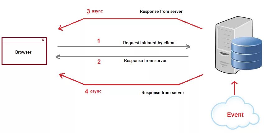 Async client. Websocket схема работы. Клиент сервер request. Websocket API. События websocket?.