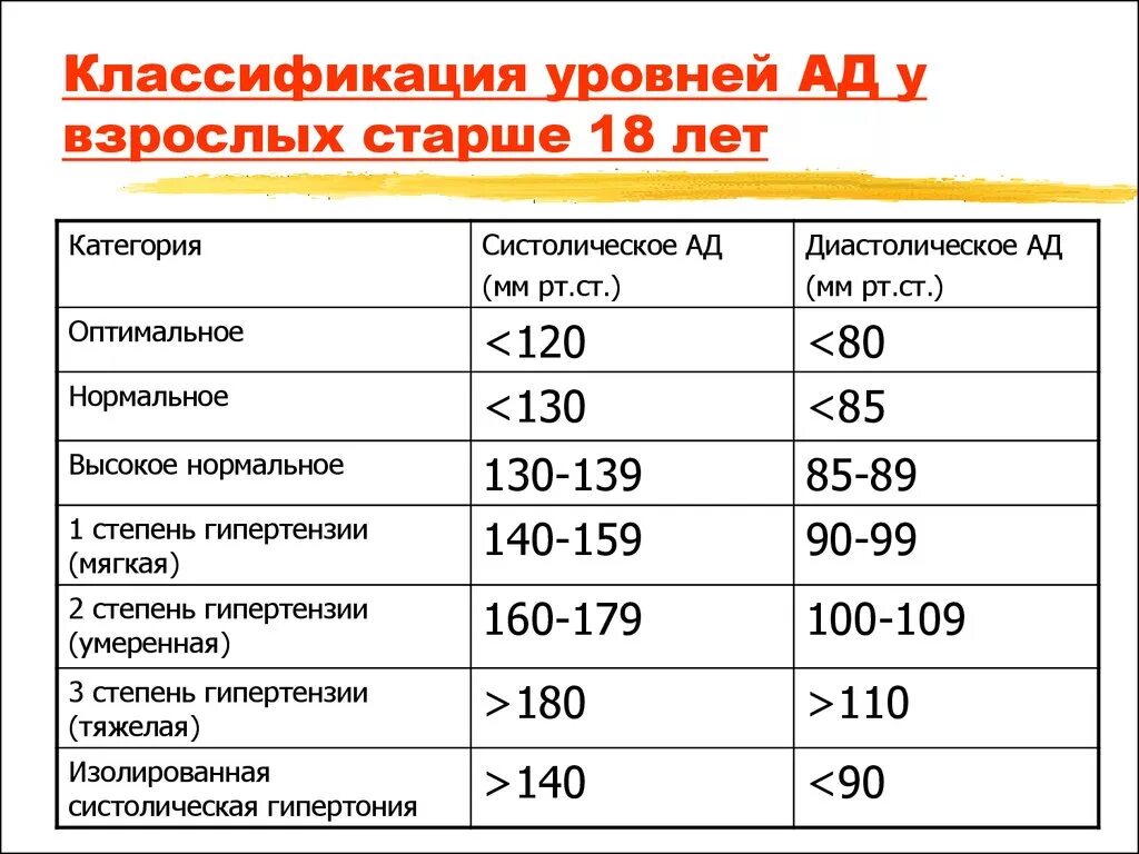 110 высокое давление